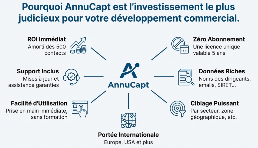 Pourquoi Annucapt est l'investissement le plus judicieux pour votre développement commercial 